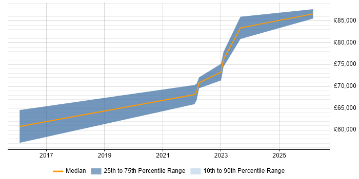 Salary distribution trend for Principal Cloud Engineer job vacancies in Yorkshire