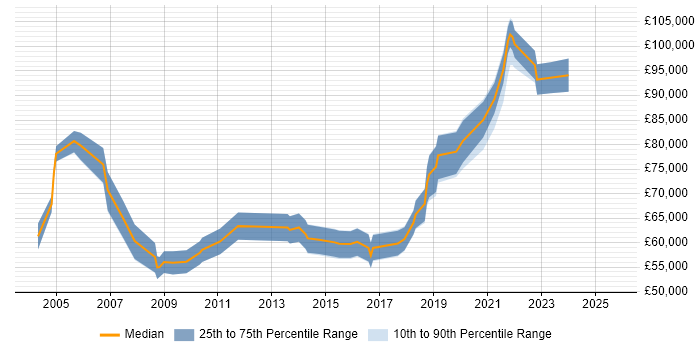 Salary distribution trend for Principal Consultant job vacancies in Yorkshire Salary distribution trend for Principal Consultant job vacancies in Yorkshire
