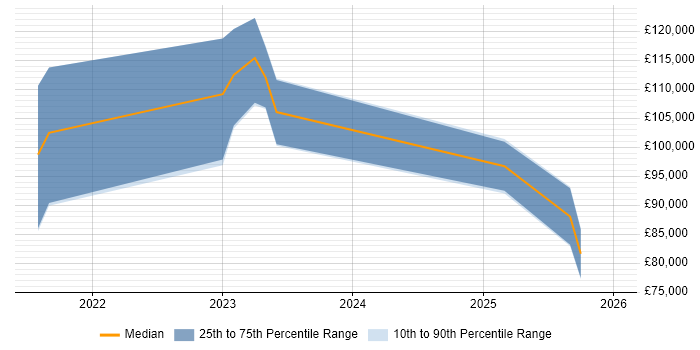 Salary distribution trend for Principal Data Architect job vacancies in Yorkshire
