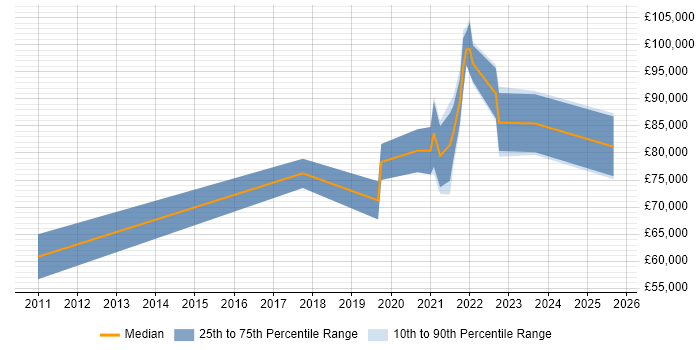 Salary distribution trend for Principal Data Engineer job vacancies in Yorkshire Salary distribution trend for Principal Data Engineer job vacancies in Yorkshire