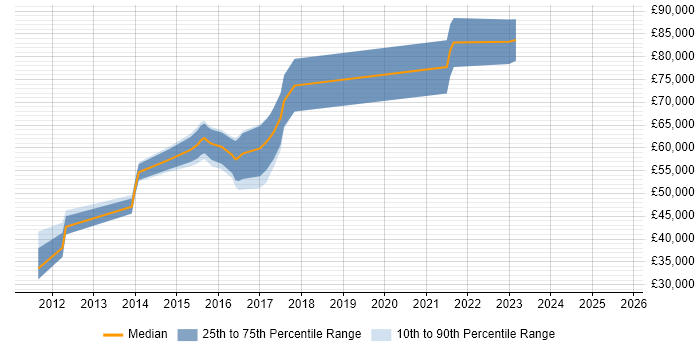 Salary distribution trend for Principal Java Developer job vacancies in Yorkshire Salary distribution trend for Principal Java Developer job vacancies in Yorkshire