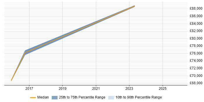 Salary distribution trend for Principal Security Consultant job vacancies in Yorkshire