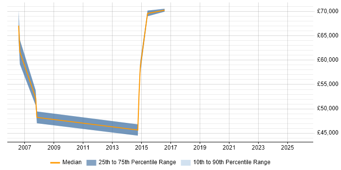Salary distribution trend for Principal Solutions Architect job vacancies in Yorkshire