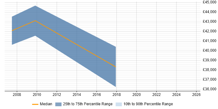 Salary distribution trend for Principal Technical Consultant job vacancies in Yorkshire