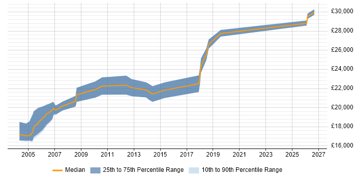 Salary distribution trend for Printer Engineer job vacancies in Yorkshire