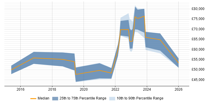 Salary distribution trend for jobs in Yorkshire citing Privileged Access Management