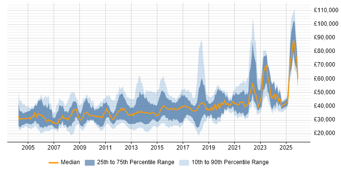 Salary distribution trend for jobs in Yorkshire citing Problem Management