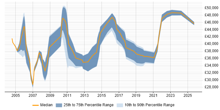 Salary distribution trend for Problem Manager job vacancies in Yorkshire