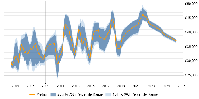 Salary distribution trend for Process Analyst job vacancies in Yorkshire