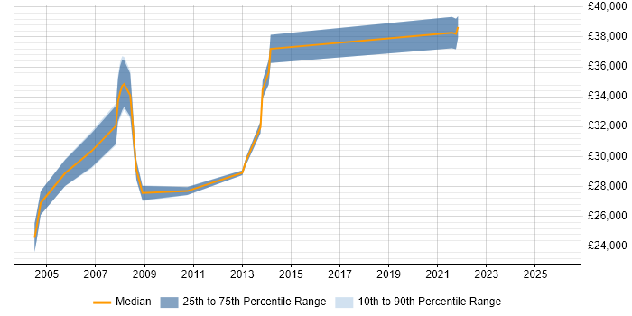 Salary distribution trend for Process Improvement Analyst job vacancies in Yorkshire