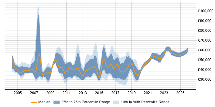 Salary distribution trend for jobs in Yorkshire citing Process Management