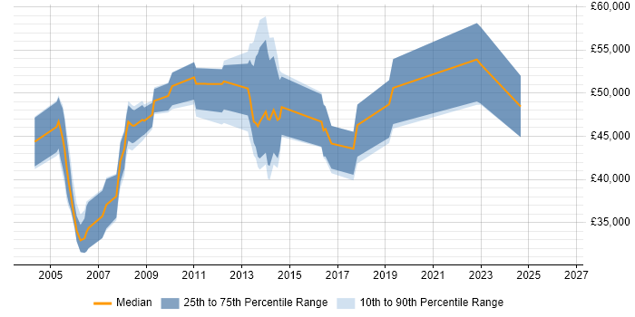 Salary distribution trend for Process Manager job vacancies in Yorkshire