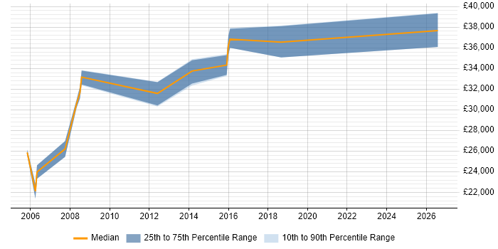 Salary distribution trend for Procurement Officer job vacancies in Yorkshire