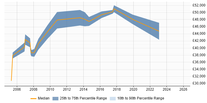 Salary distribution trend for jobs in Yorkshire citing Product Analysis