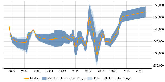 Salary distribution trend for Product Business Analyst job vacancies in Yorkshire