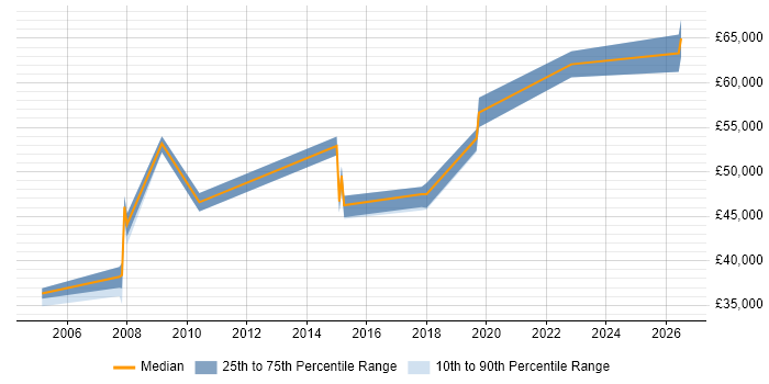 Salary distribution trend for Product Delivery Manager job vacancies in Yorkshire