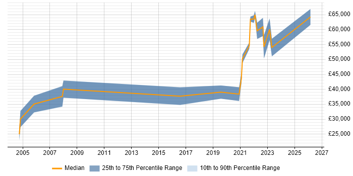 Salary distribution trend for Product Designer job vacancies in Yorkshire