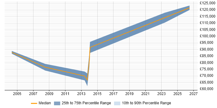 Salary distribution trend for Product Director job vacancies in Yorkshire