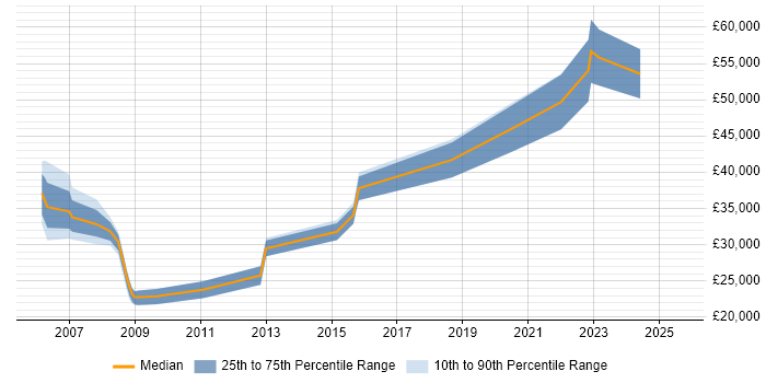 Salary distribution trend for Product Engineer job vacancies in Yorkshire