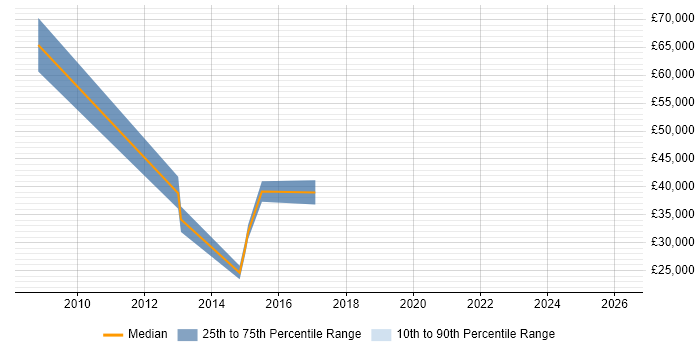 Salary distribution trend for jobs in Yorkshire citing Product Information Management