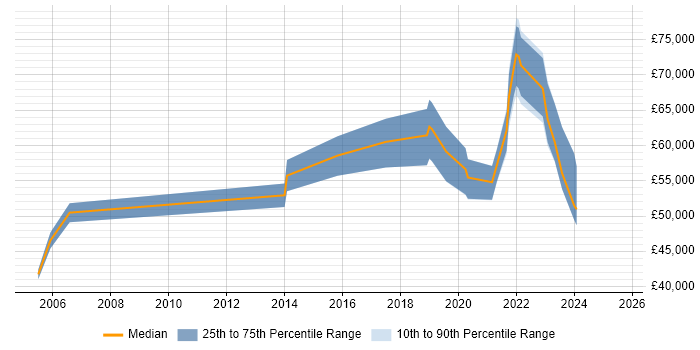 Salary distribution trend for Product Lead job vacancies in Yorkshire Salary distribution trend for Product Lead job vacancies in Yorkshire