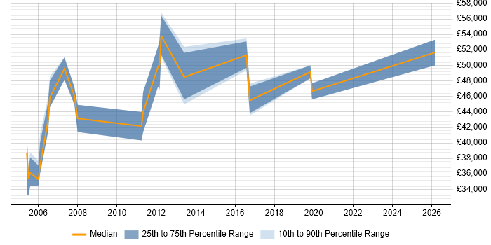 Salary distribution trend for Product Marketing Manager job vacancies in Yorkshire