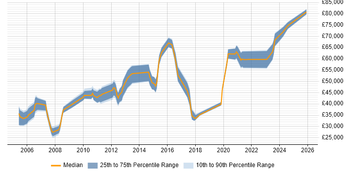 Salary distribution trend for jobs in Yorkshire citing Product Marketing