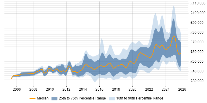 Salary distribution trend for jobs in Yorkshire citing Product Ownership