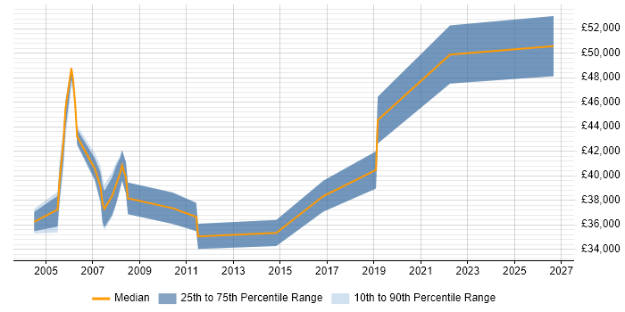 Salary distribution trend for Production Manager job vacancies in Yorkshire