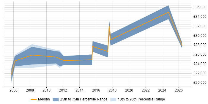 Salary distribution trend for Products Support Analyst job vacancies in Yorkshire