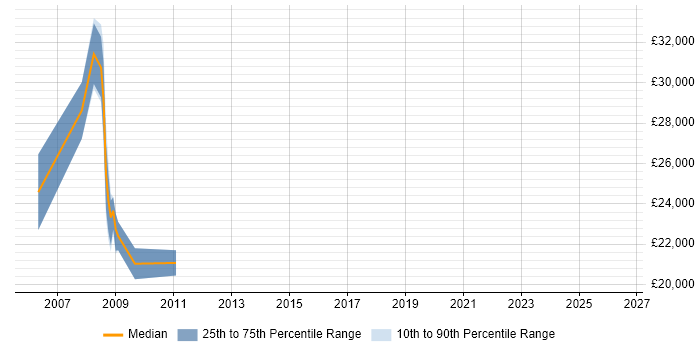 Salary distribution trend for Products Support Engineer job vacancies in Yorkshire