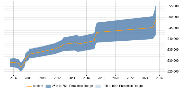 Salary distribution trend for jobs in Yorkshire citing Profibus
