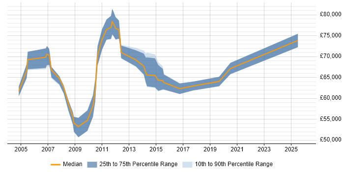 Salary distribution trend for Programme Change Manager job vacancies in Yorkshire