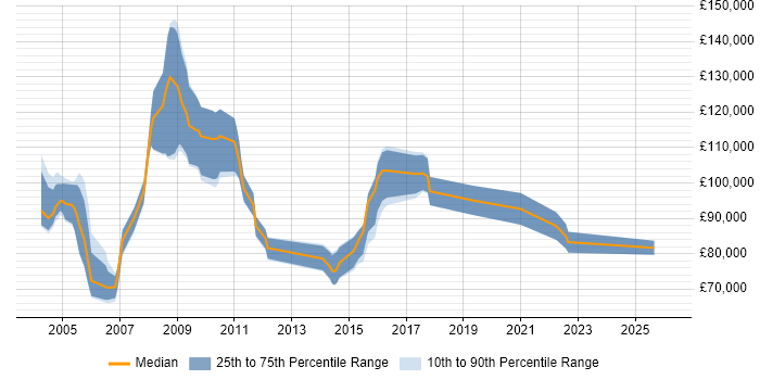 Salary distribution trend for Programme Director job vacancies in Yorkshire