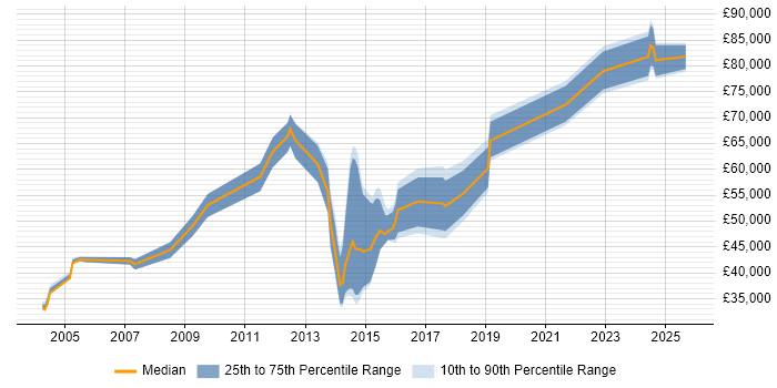 Salary distribution trend for jobs in Yorkshire citing Programme Governance Salary distribution trend for jobs in Yorkshire citing Programme Governance