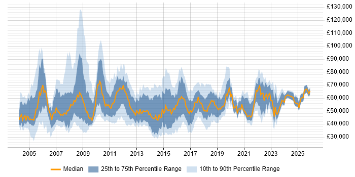 Salary distribution trend for jobs in Yorkshire citing Programme Management