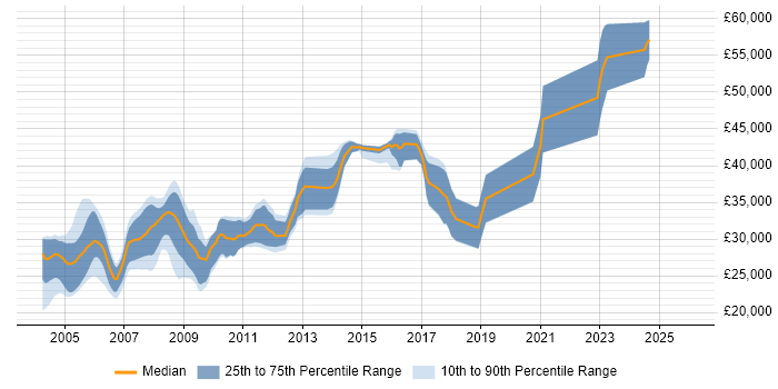 Salary distribution trend for Progress Developer job vacancies in Yorkshire