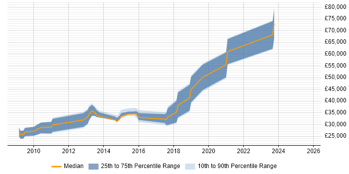 Salary distribution trend for jobs in Yorkshire citing Progressive Enhancement Salary distribution trend for jobs in Yorkshire citing Progressive Enhancement