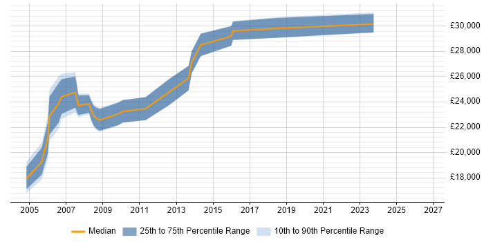 Salary distribution trend for Project Assistant job vacancies in Yorkshire