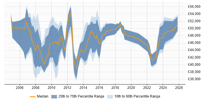 Salary distribution trend for Project Change Manager job vacancies in Yorkshire