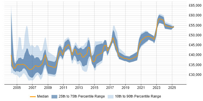 Salary distribution trend for Project Leader job vacancies in Yorkshire