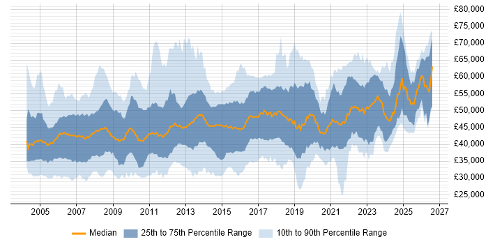 Salary distribution trend for Project Manager job vacancies in Yorkshire