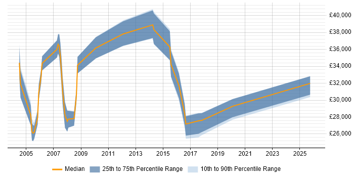 Salary distribution trend for Project Support Engineer job vacancies in Yorkshire