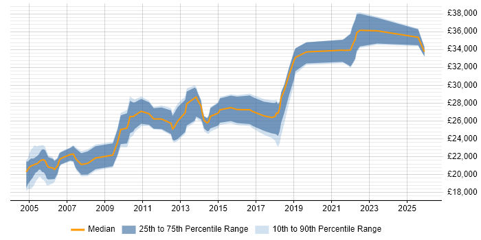 Salary distribution trend for Project Support Officer job vacancies in Yorkshire