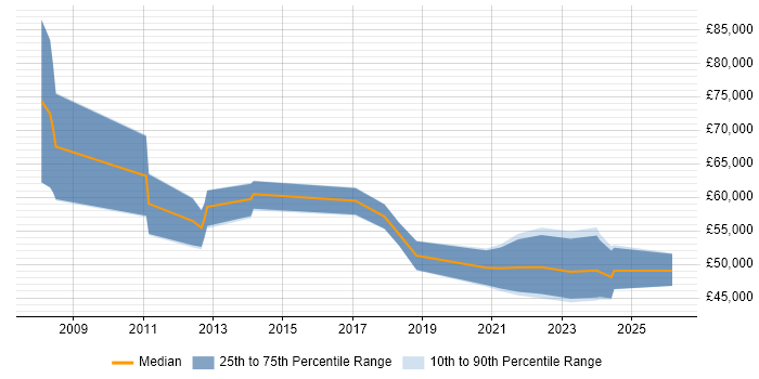 Salary distribution trend for jobs in Yorkshire citing Protective Monitoring