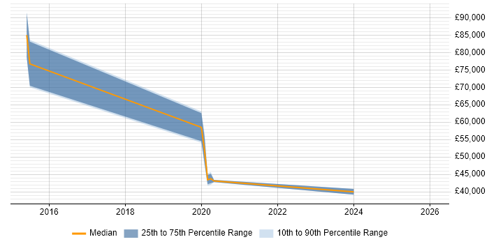 Salary distribution trend for jobs in Yorkshire citing Proxmox