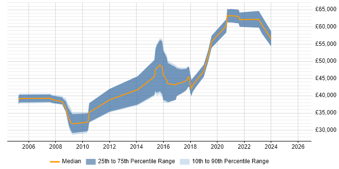 Salary distribution trend for jobs in Yorkshire citing Psychology