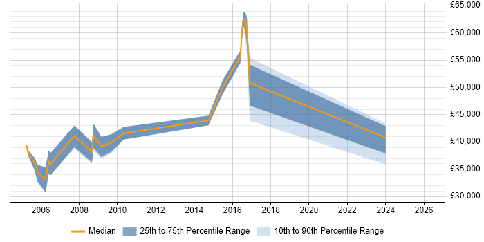Salary distribution trend for Public Sector Project Manager job vacancies in Yorkshire