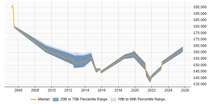 Salary distribution trend for jobs in Yorkshire citing Public Speaking