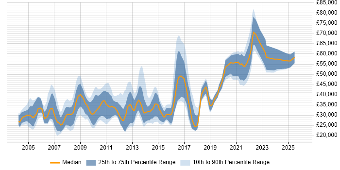 Salary distribution trend for jobs in Yorkshire citing Publishing